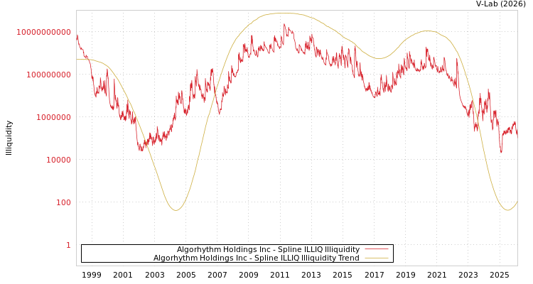 graph of Algorhythm Holdings Inc ILLIQ-SMEM
