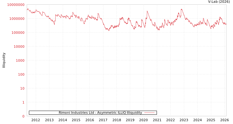 graph of Rimoni Industries Ltd ILLIQ-AMEM
