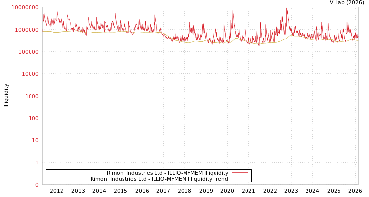 graph of Rimoni Industries Ltd ILLIQ-MFMEM