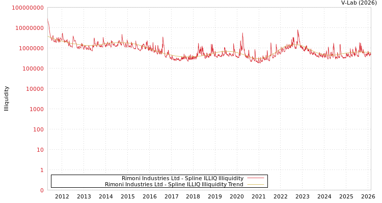 graph of Rimoni Industries Ltd ILLIQ-SMEM