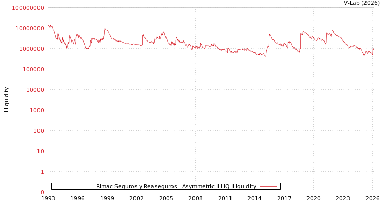 graph of Rimac Seguros y Reaseguros ILLIQ-AMEM
