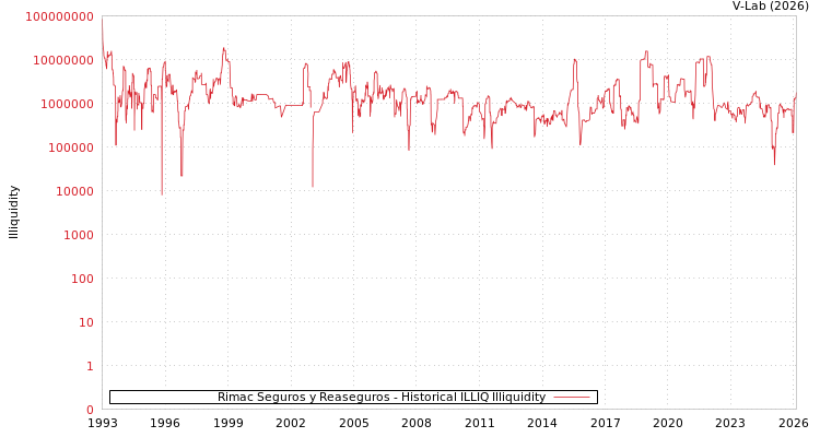 graph of Rimac Seguros y Reaseguros ILLIQ-HIST