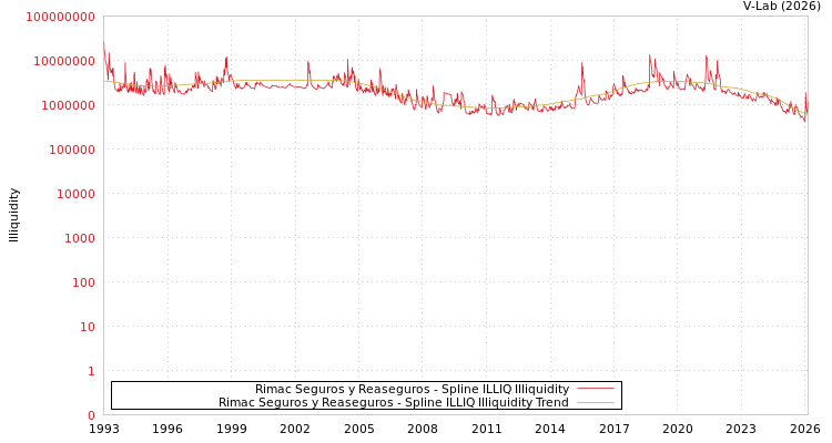 graph of Rimac Seguros y Reaseguros ILLIQ-SMEM