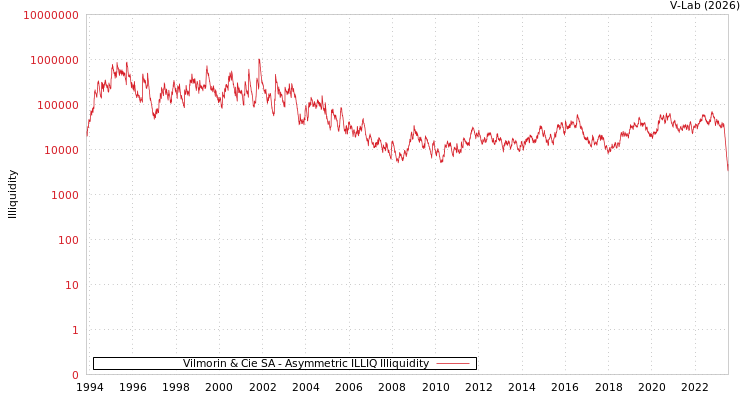 graph of Vilmorin & Cie SA ILLIQ-AMEM