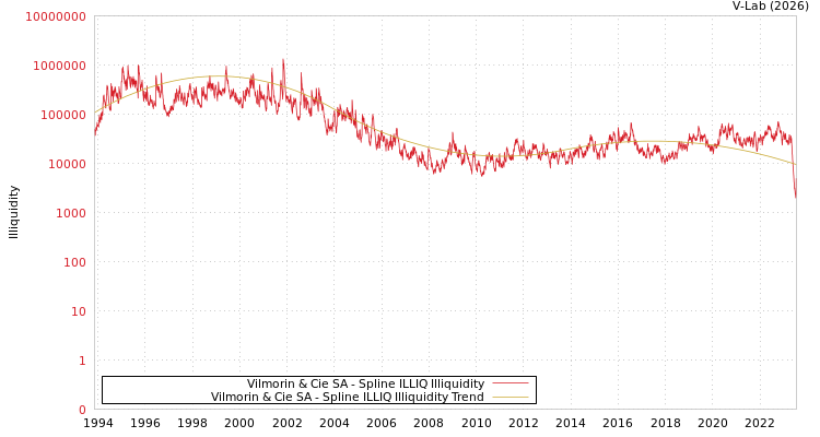 graph of Vilmorin & Cie SA ILLIQ-SMEM