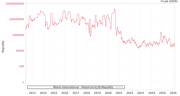graph of Ritesh International ILLIQ-HIST