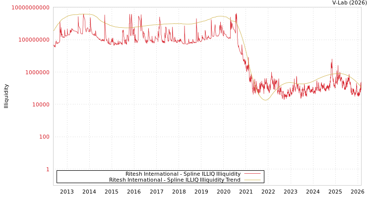 graph of Ritesh International ILLIQ-SMEM