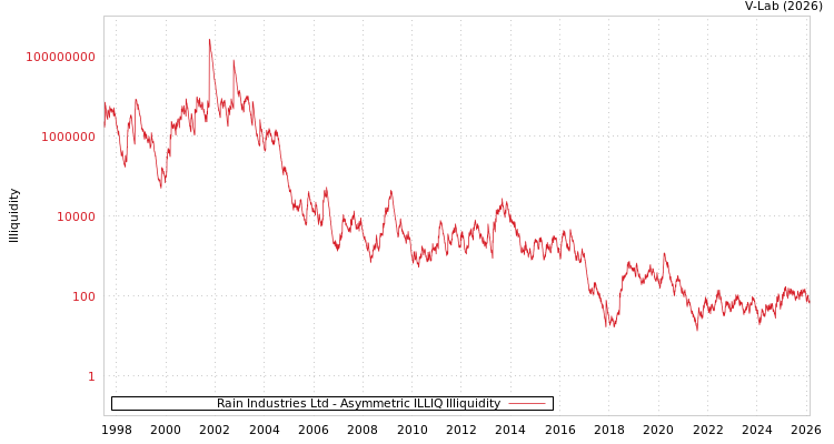 graph of Rain Industries Ltd ILLIQ-AMEM