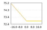 Impact of return on liquidity tomorrow