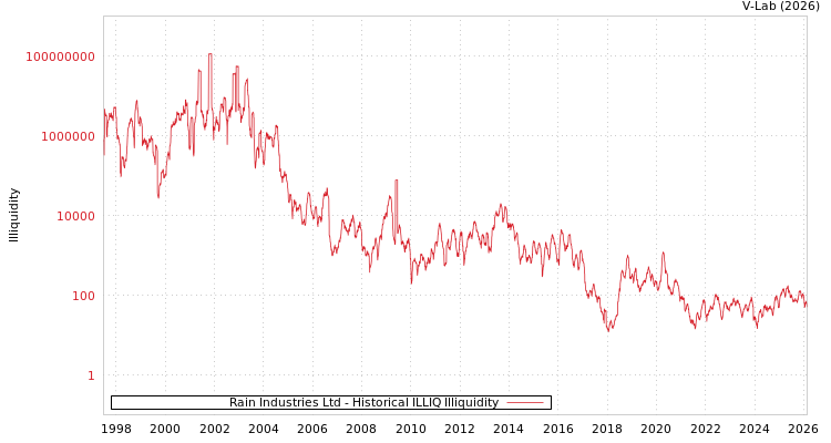 graph of Rain Industries Ltd ILLIQ-HIST