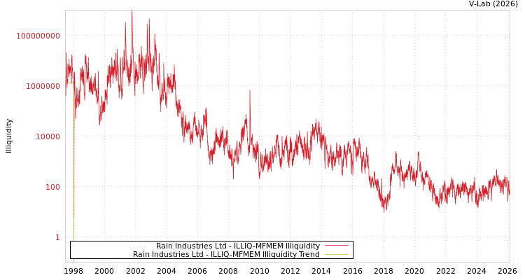 graph of Rain Industries Ltd ILLIQ-MFMEM