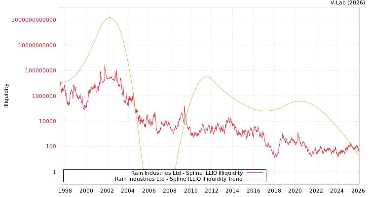 graph of Rain Industries Ltd ILLIQ-SMEM