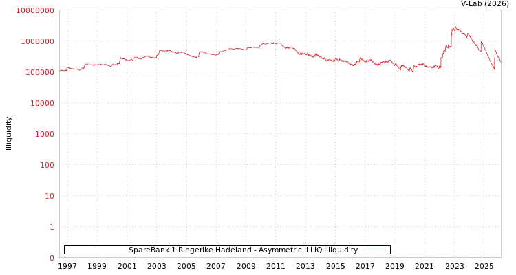 graph of SpareBank 1 Ringerike Hadeland ILLIQ-AMEM