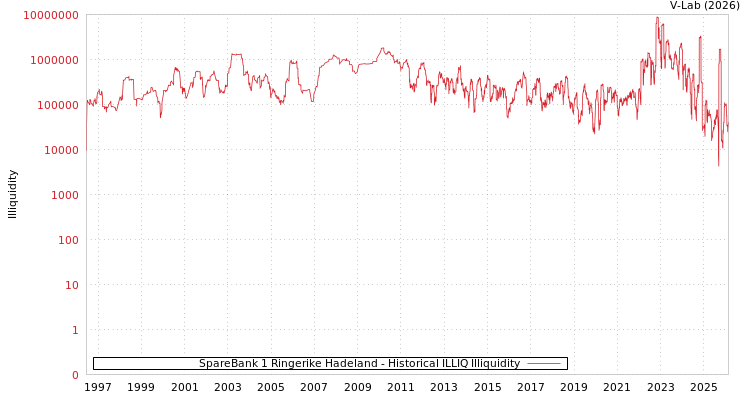 graph of SpareBank 1 Ringerike Hadeland ILLIQ-HIST