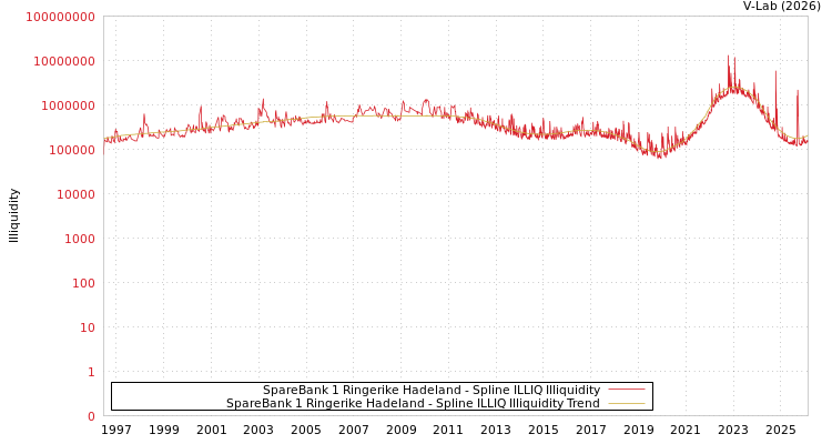 graph of SpareBank 1 Ringerike Hadeland ILLIQ-SMEM