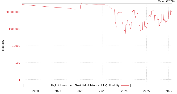 graph of Rajkot Investment Trust Ltd ILLIQ-HIST