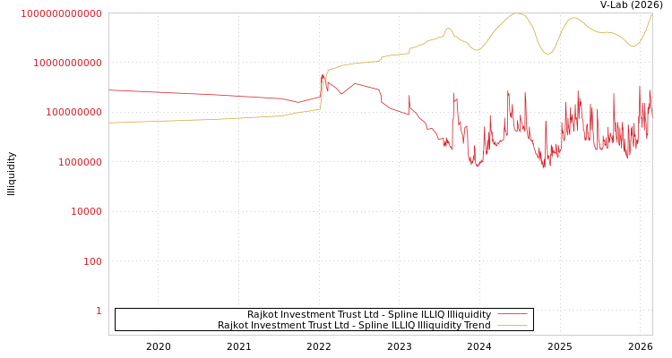 graph of Rajkot Investment Trust Ltd ILLIQ-SMEM