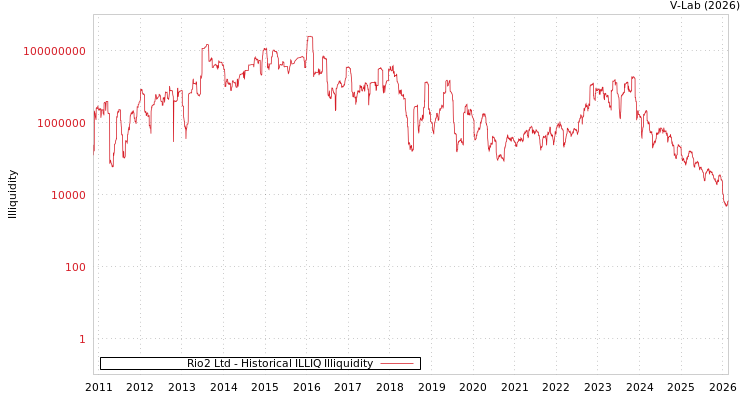 graph of Rio2 Ltd ILLIQ-HIST