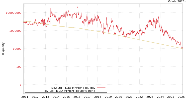 graph of Rio2 Ltd ILLIQ-MFMEM
