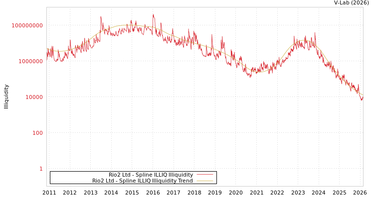 graph of Rio2 Ltd ILLIQ-SMEM