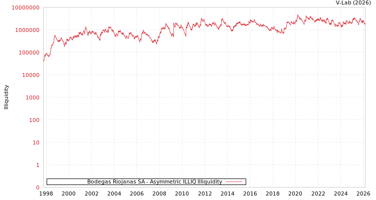 graph of Bodegas Riojanas SA ILLIQ-AMEM