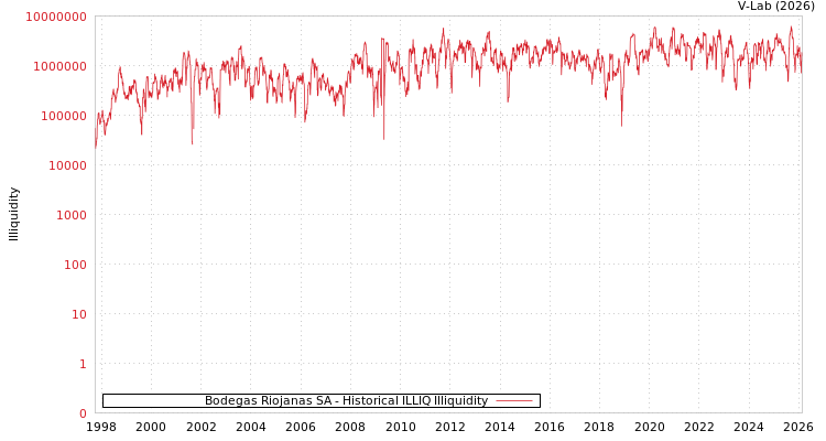 graph of Bodegas Riojanas SA ILLIQ-HIST