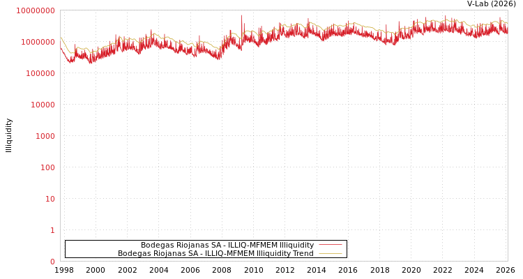 graph of Bodegas Riojanas SA ILLIQ-MFMEM