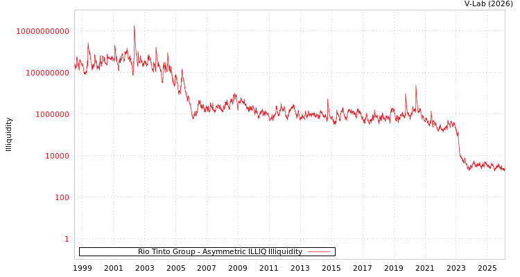 graph of Rio Tinto Group ILLIQ-AMEM