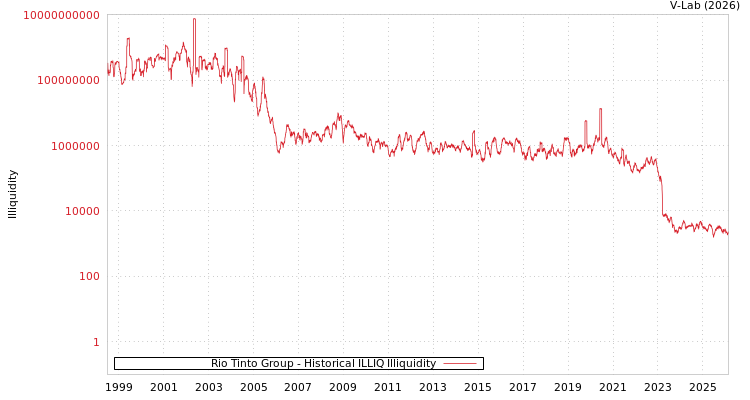 graph of Rio Tinto Group ILLIQ-HIST