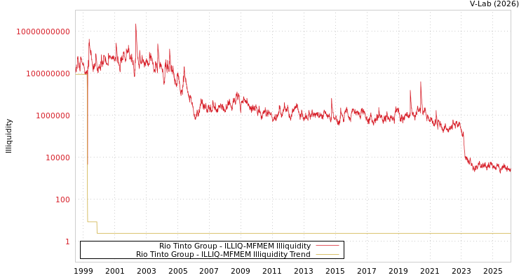 graph of Rio Tinto Group ILLIQ-MFMEM