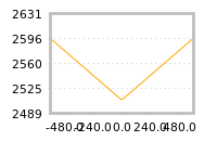 Impact of return on liquidity tomorrow