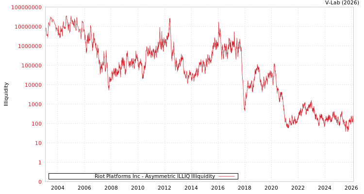 graph of Riot Platforms Inc ILLIQ-AMEM