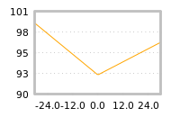 Impact of return on liquidity tomorrow
