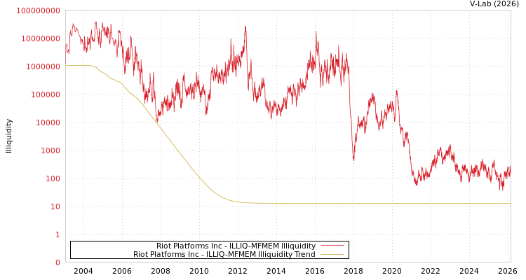 graph of Riot Platforms Inc ILLIQ-MFMEM