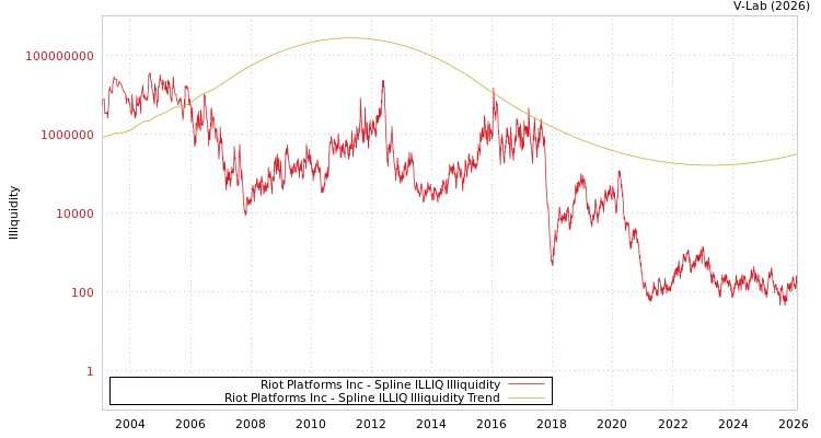 graph of Riot Platforms Inc ILLIQ-SMEM