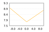 Impact of return on liquidity tomorrow