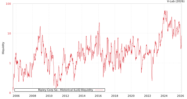 graph of Ripley Corp Sa ILLIQ-HIST
