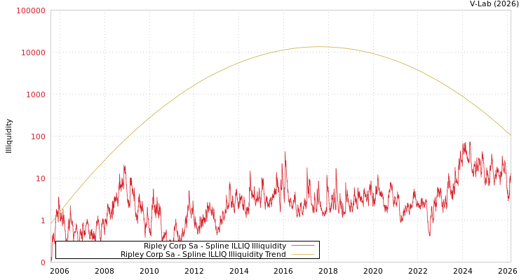 graph of Ripley Corp Sa ILLIQ-SMEM