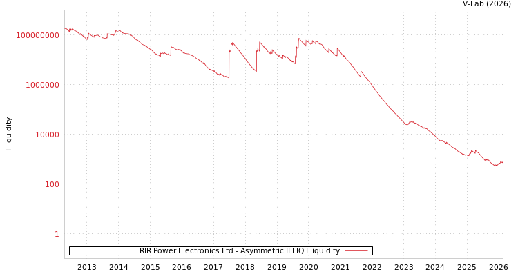 graph of RIR Power Electronics Ltd ILLIQ-AMEM