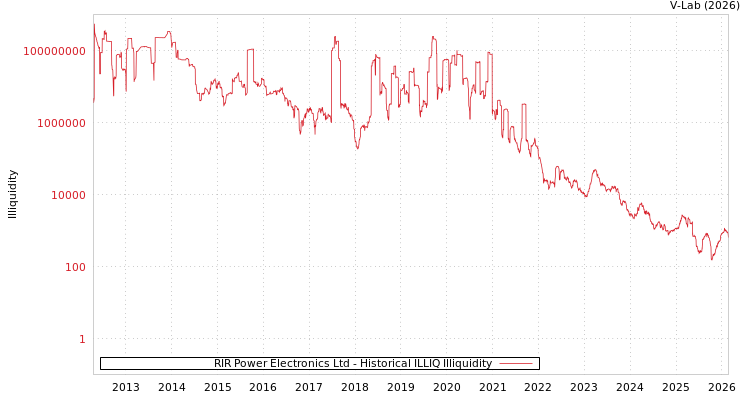 graph of RIR Power Electronics Ltd ILLIQ-HIST