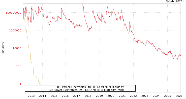 graph of RIR Power Electronics Ltd ILLIQ-MFMEM