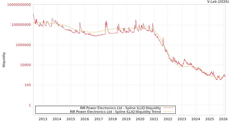 graph of RIR Power Electronics Ltd ILLIQ-SMEM