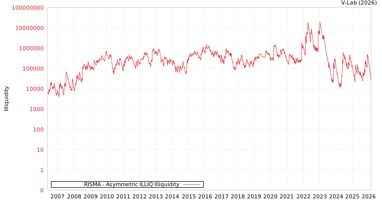 graph of RISMA ILLIQ-AMEM