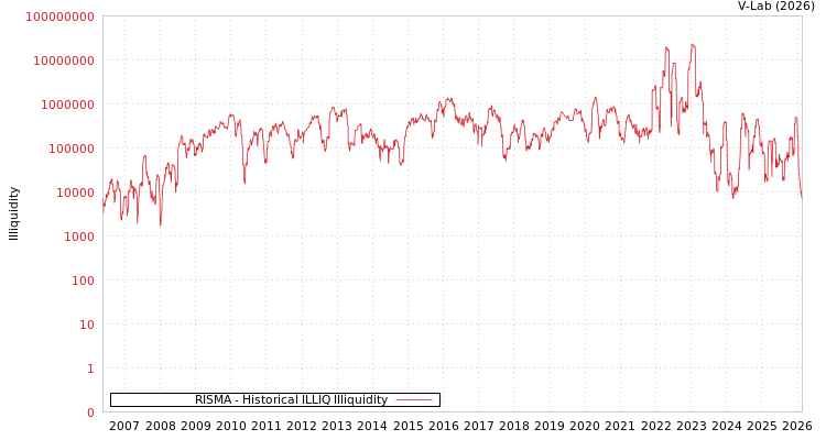 graph of RISMA ILLIQ-HIST