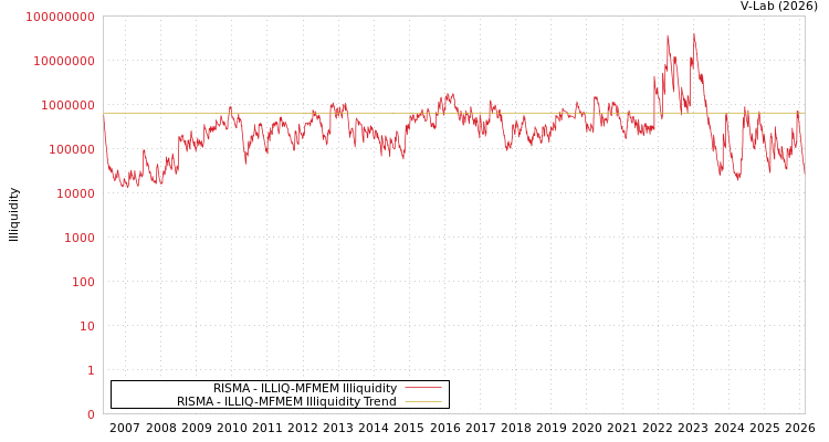 graph of RISMA ILLIQ-MFMEM