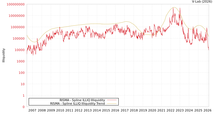 graph of RISMA ILLIQ-SMEM