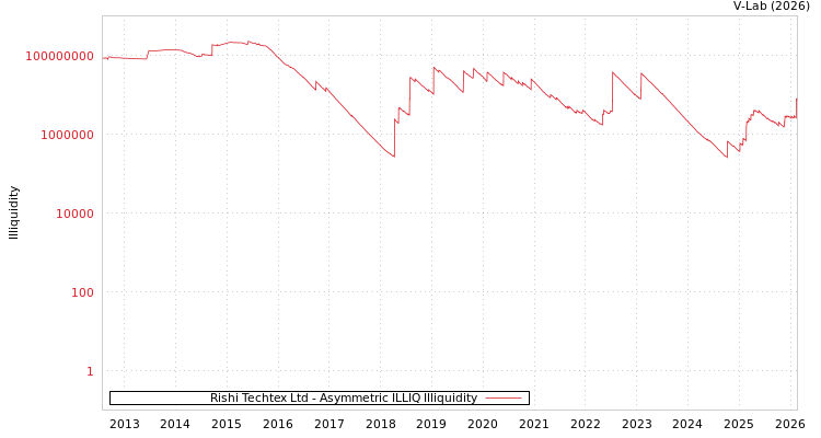 graph of Rishi Techtex Ltd ILLIQ-AMEM