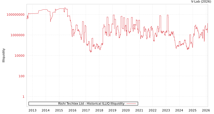 graph of Rishi Techtex Ltd ILLIQ-HIST