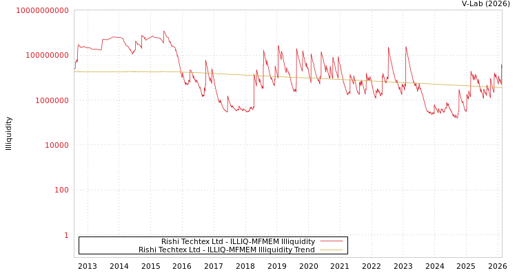 graph of Rishi Techtex Ltd ILLIQ-MFMEM