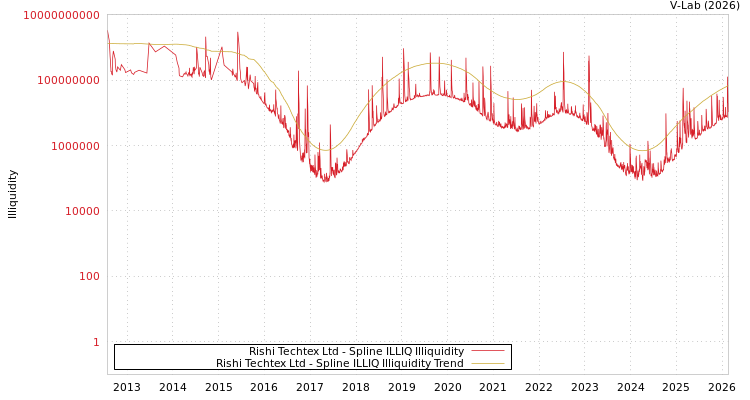 graph of Rishi Techtex Ltd ILLIQ-SMEM